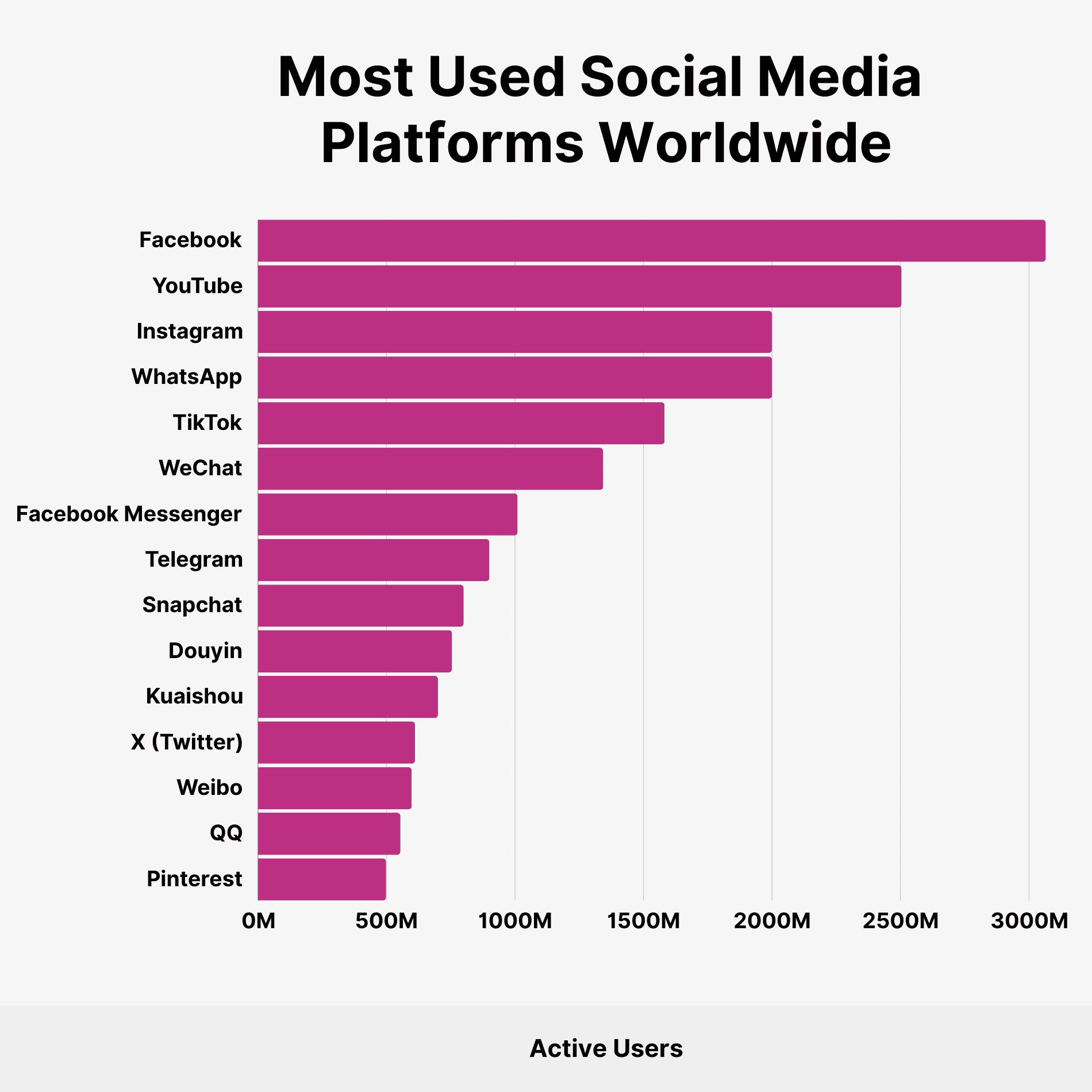 Most Used Social Media Platforms Worldwide