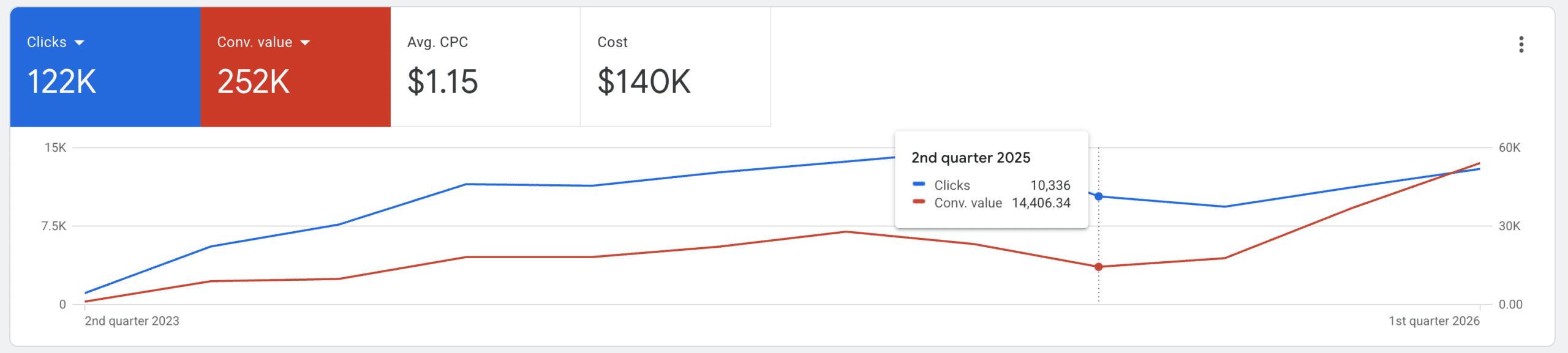 Improving eCommerce Revenue through end to end campaign mangement on Google