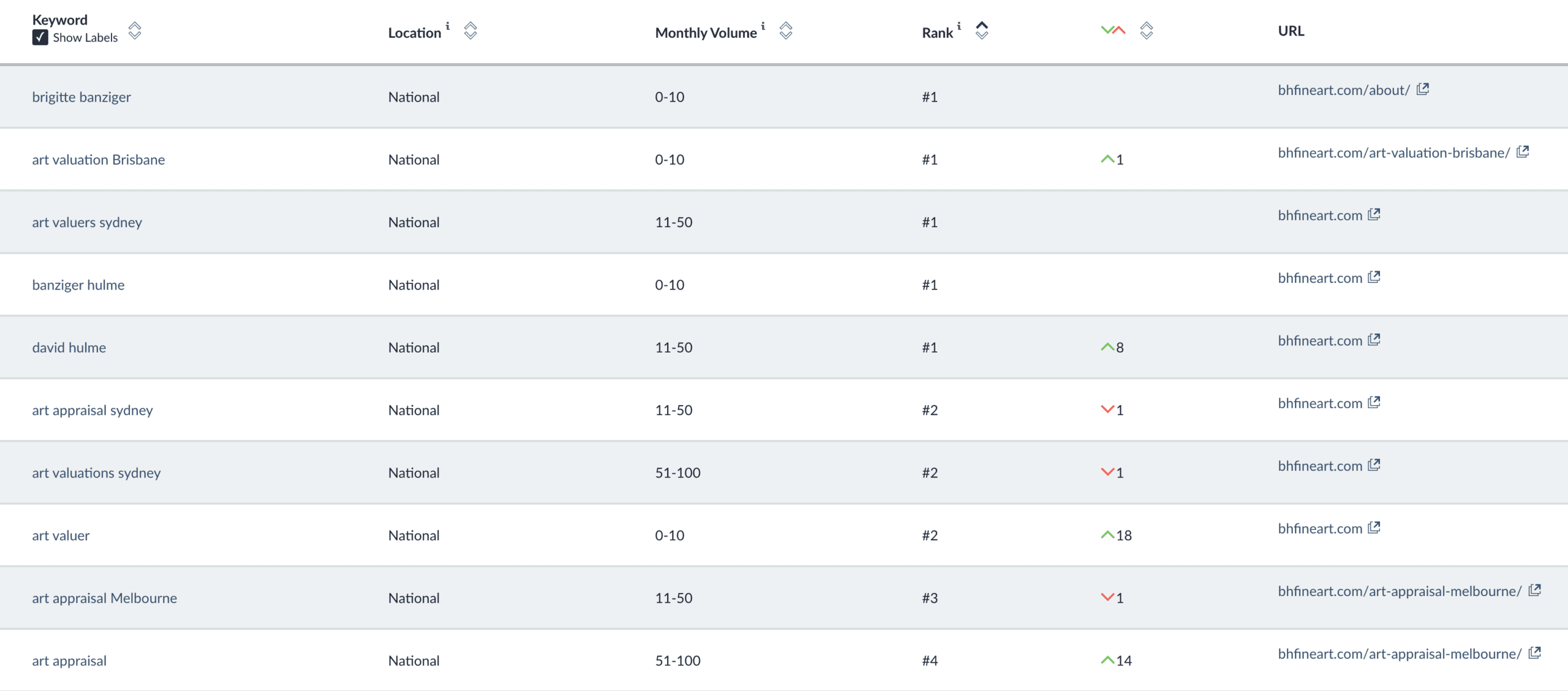 SEO Ranking Report from Moz