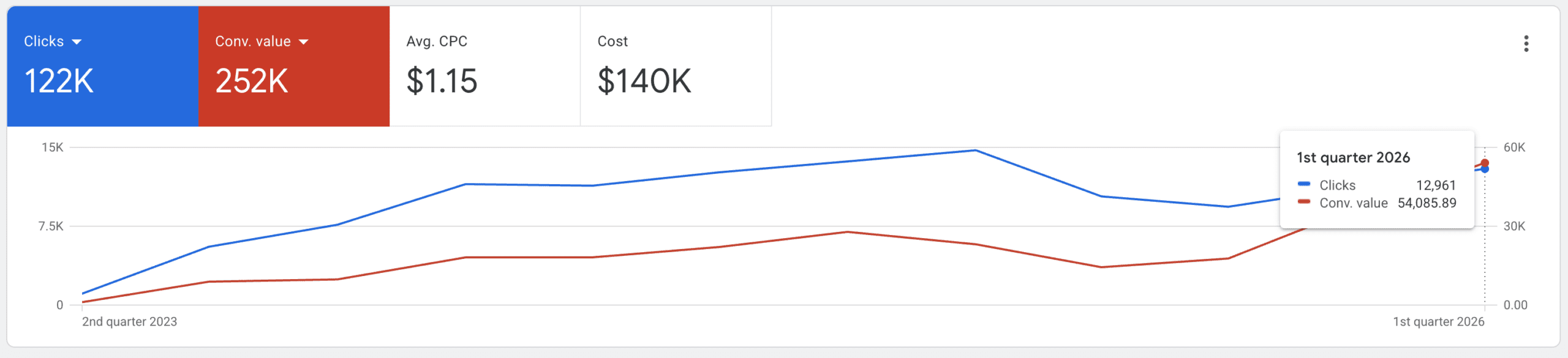 Showing significant revenue increase over time