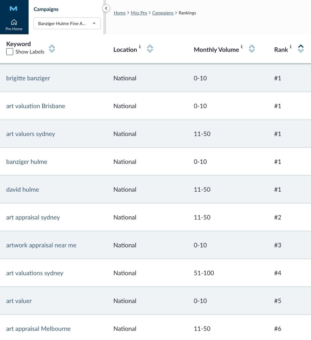 Moz Rankings for BH Fineart