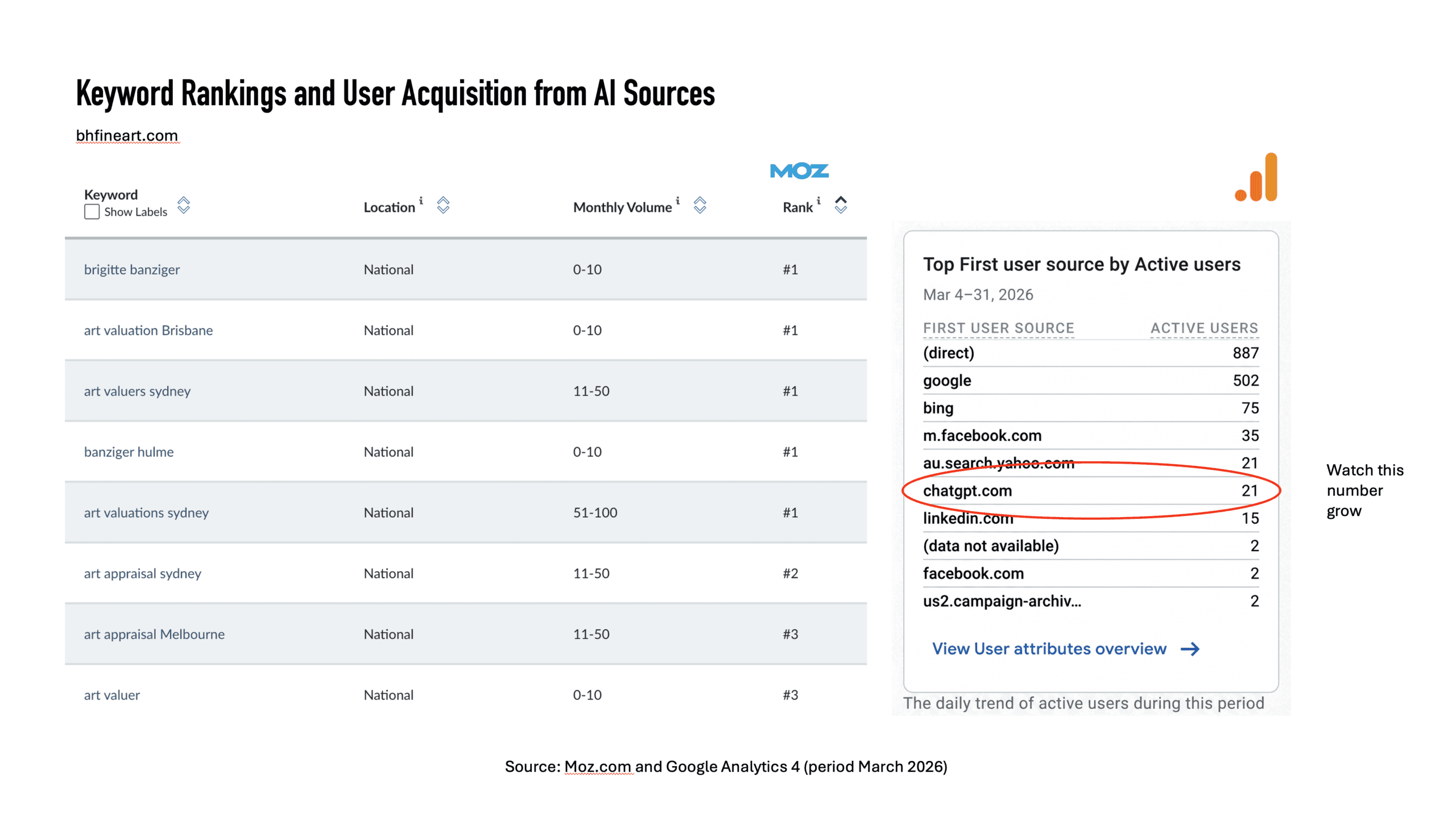 Screenshot of Moz Keyword Rankings & GA4 first user by AI source