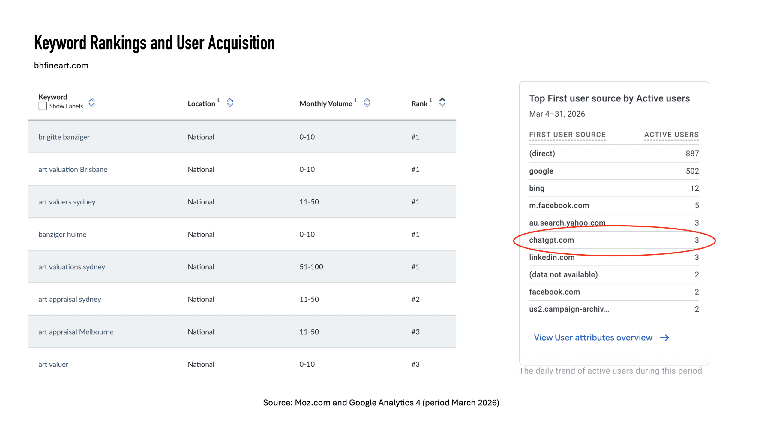 Screenshot of SEO keyword rankings from Moz and ChatGPT referral traffic in GA4