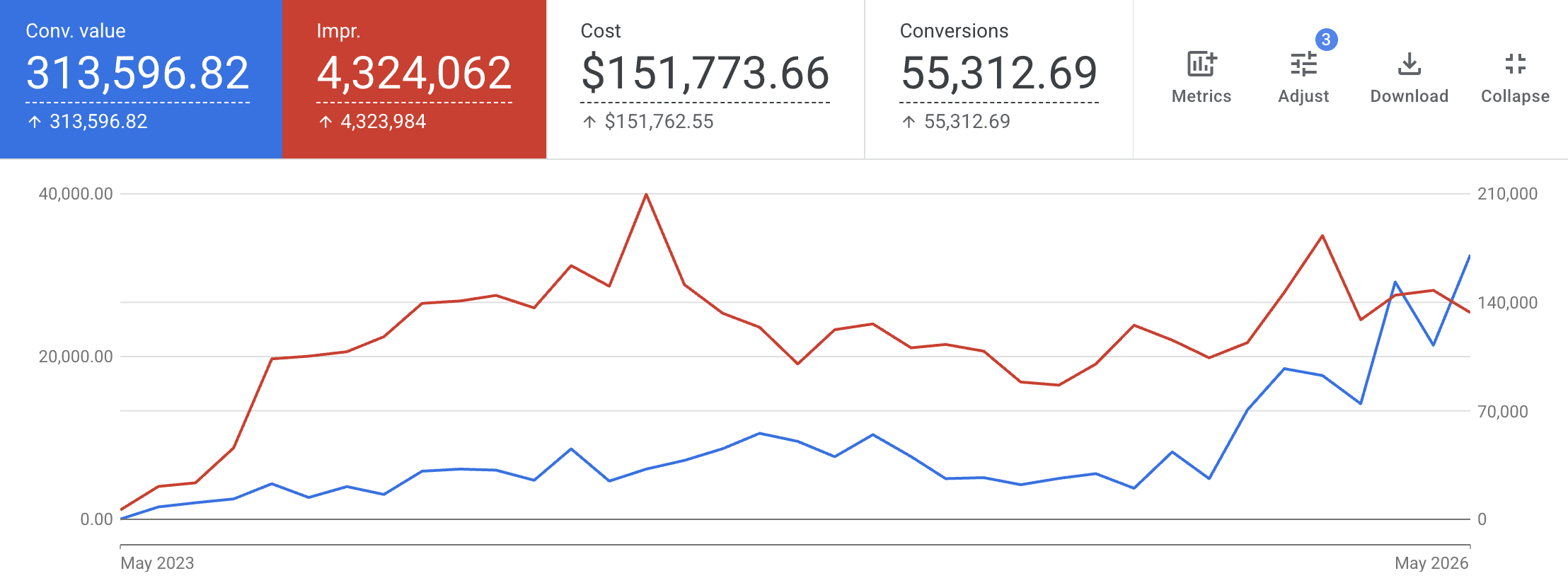 Screenshot of Google Ads performance