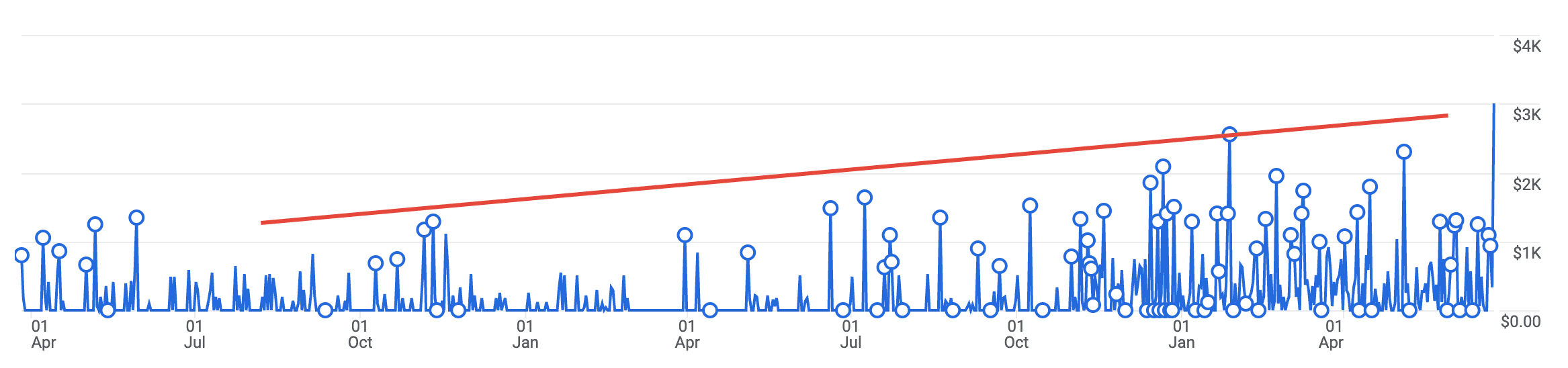 Screenshot of increasing ecommerce revenue